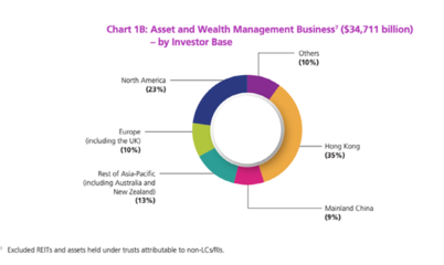 权威报告!香港资产管理和财富管理行业2021年吸金超21000亿