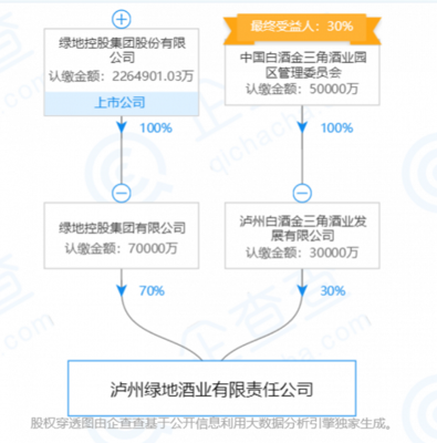 绿地投资的白酒公司完成前期注册,首款产品明年上市