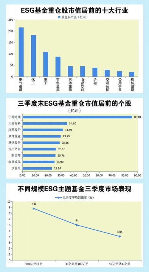 esg基金继续重仓新能源 百亿级产品三季度表现更优