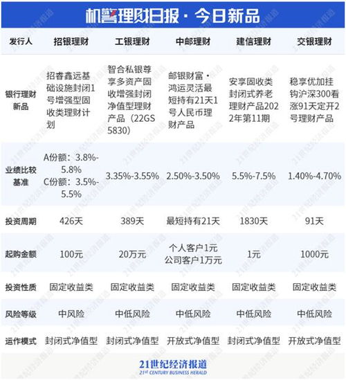 半年期纯固收产品收益pk 股份行理财公司产品占九成丨机警理财日报 6月14日