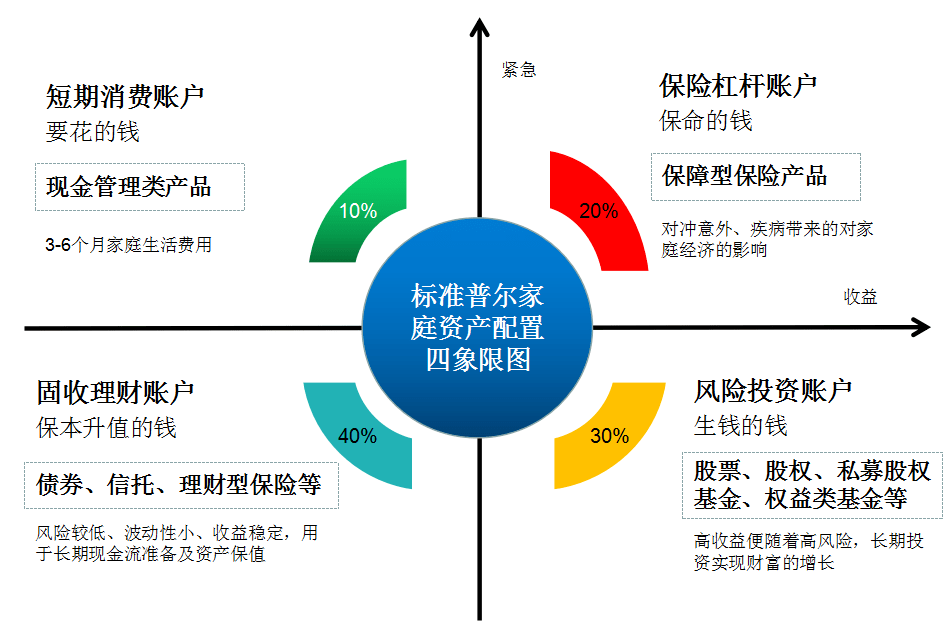 标准普尔家庭资产象限图,你真的了解吗?-大视野-新闻